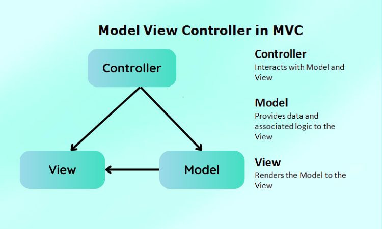 Tìm hiểu Mô hình MVC: Các thành phần, vai trò và ứng dụng 1 mô hình mvc