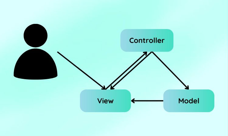 Tìm hiểu Mô hình MVC: Các thành phần, vai trò và ứng dụng 2 Luồng xử lý trong mô hình MVC