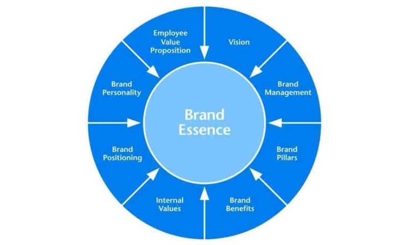 Brand Essence là gì? Tầm quan trọng, yếu tố đánh giá, ví dụ 1 Brand Essence là gì?