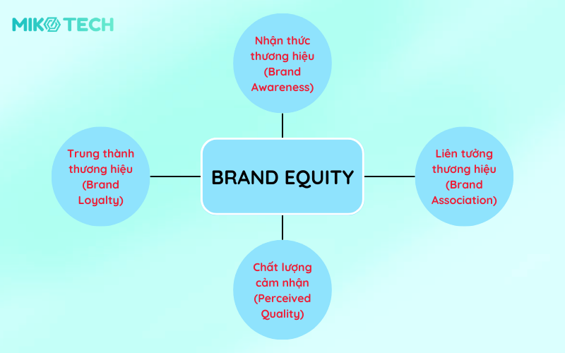 Brand Association Là Gì? Cách Xây Dựng Liên Tưởng Thương Hiệu 8 Tài sản thương hiệu là gì