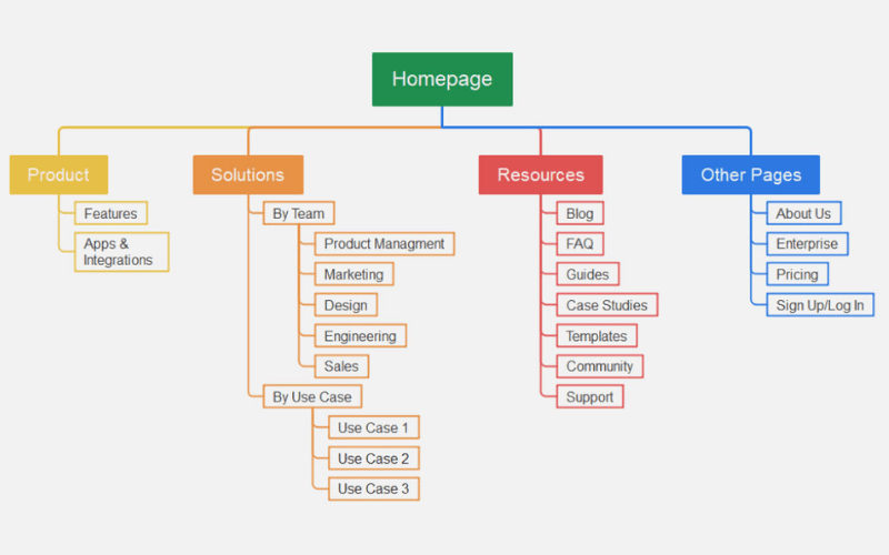 Sitemap Là Gì? Cách Tạo Và Khai Báo Sitemap Cho Website 1 sitemap cho website