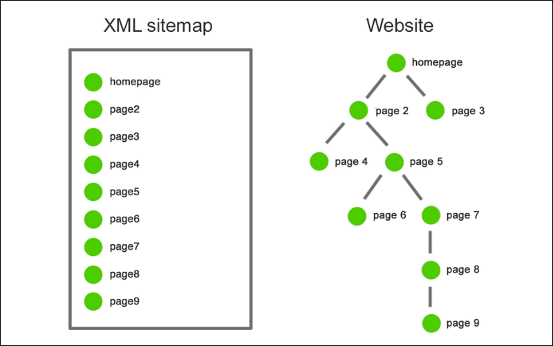 Sitemap Là Gì? Cách Tạo Và Khai Báo Sitemap Cho Website 3 XML Sitemap