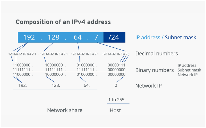 Broadcast Là Gì Trong Mạng Máy Tính? Cách Xem Địa Chỉ Broadcast 5 IPv4 address