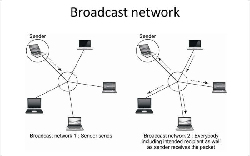 Broadcast Là Gì Trong Mạng Máy Tính? Cách Xem Địa Chỉ Broadcast 2 broadcast network