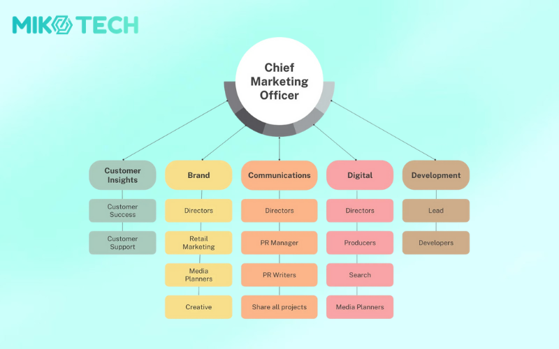 7 loại hình cơ cấu tổ chức doanh nghiệp phổ biến nhất 3 chain of command