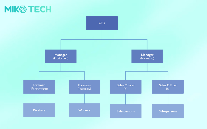 7 loại hình cơ cấu tổ chức doanh nghiệp phổ biến nhất 1 cơ cấu tổ chức doanh nghiệp là gì