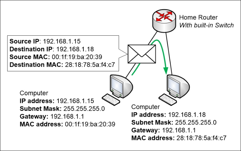 Broadcast Là Gì Trong Mạng Máy Tính? Cách Xem Địa Chỉ Broadcast 4 địa chỉ MAC