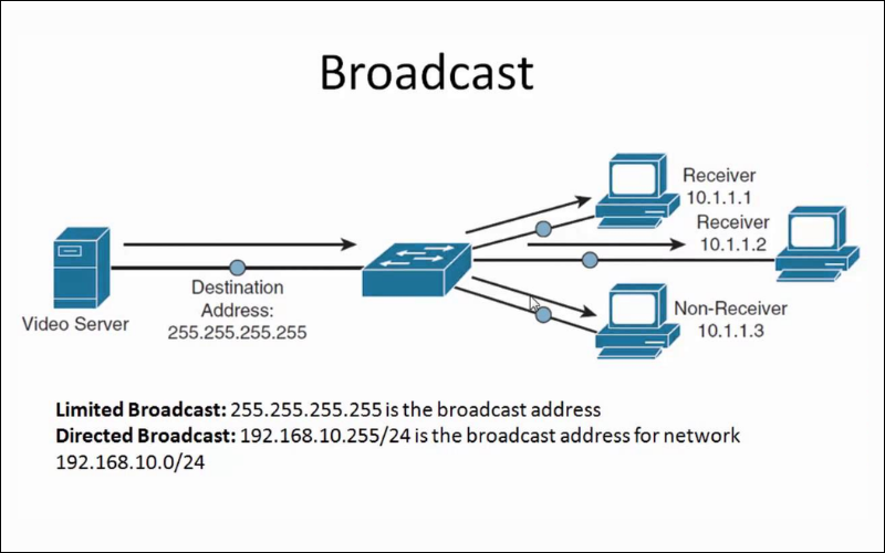Broadcast Là Gì Trong Mạng Máy Tính? Cách Xem Địa Chỉ Broadcast 3 types of broadcast
