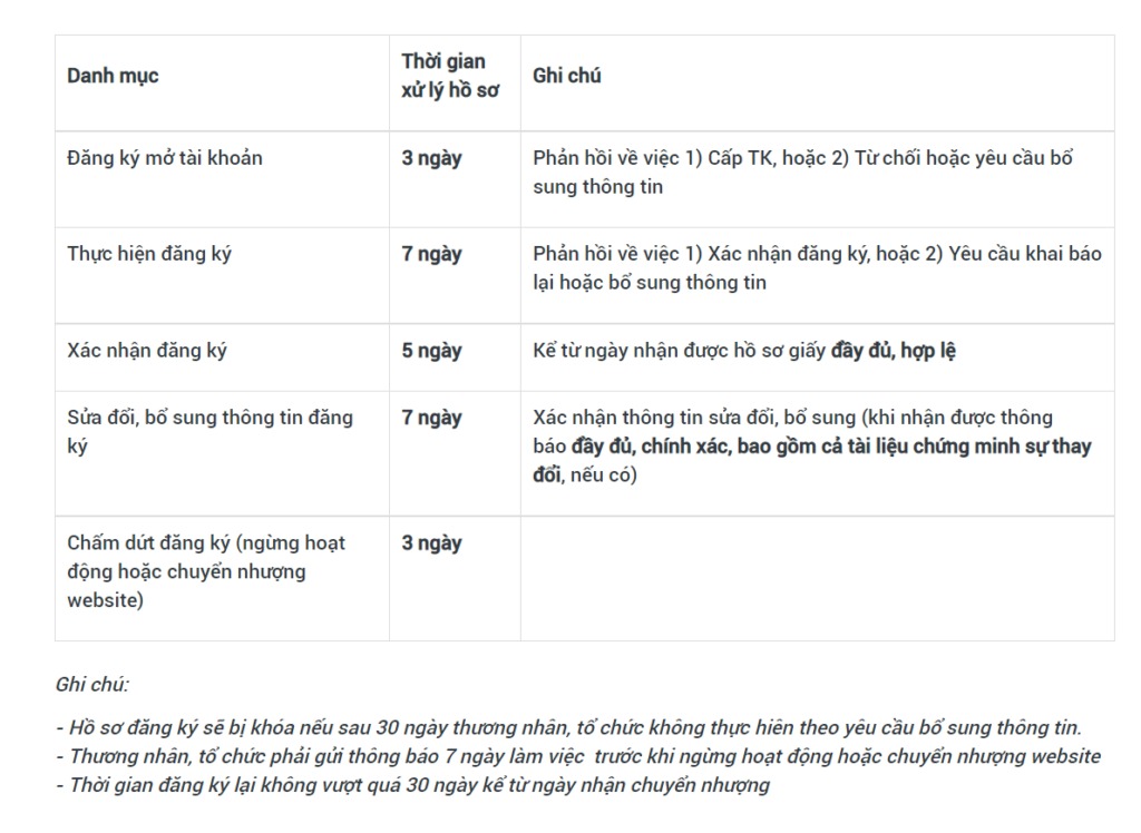 Quy trình Đăng ký website với Bộ Công Thương chi tiết Mới Nhất 5 Thời gian đăng ký, xét duyệt, bổ sung, chấm dứt đăng ký website