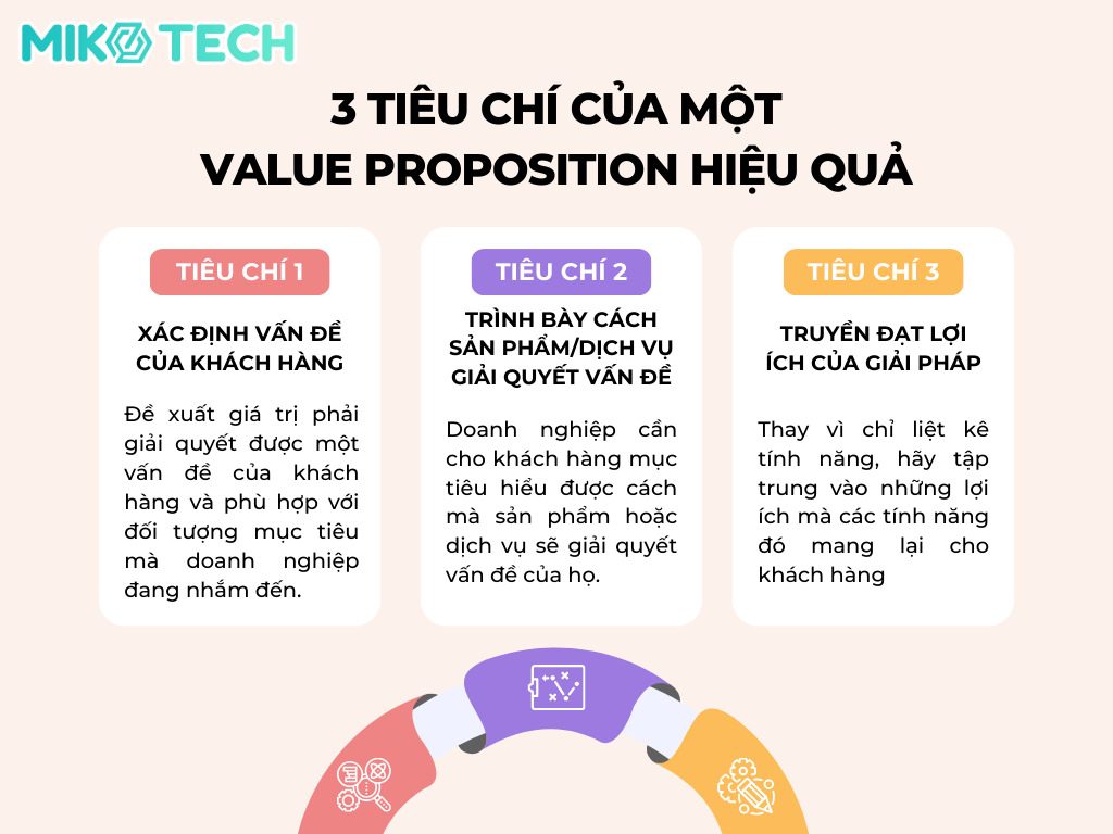 Value Proposition Là Gì? Cách Xây Dựng Value Proposition Chất Lượng 4 3 TIÊU CHÍ CỦA VALUE PROPOSITION