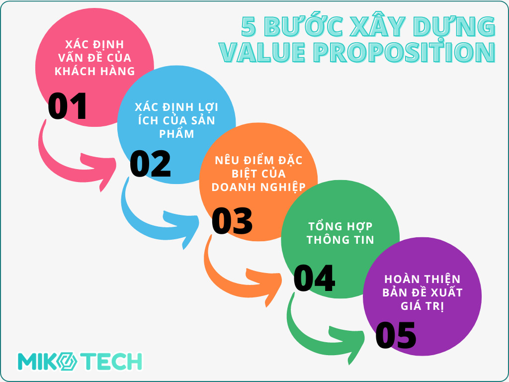 Value Proposition Là Gì? Cách Xây Dựng Value Proposition Chất Lượng 5 5 bước xây dựng value proposition